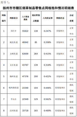 江苏省烟草专卖局 公告公示 扬州市烟草专卖局关于市辖区实施烟草制品零售点饱和区管理规定