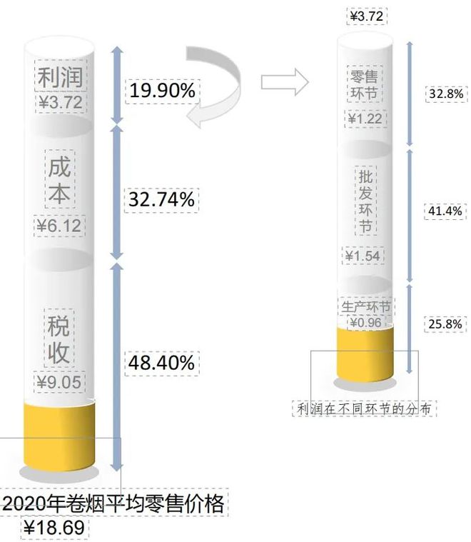 5毛的烟叶9元的税,一包18元的卷烟还有啥?