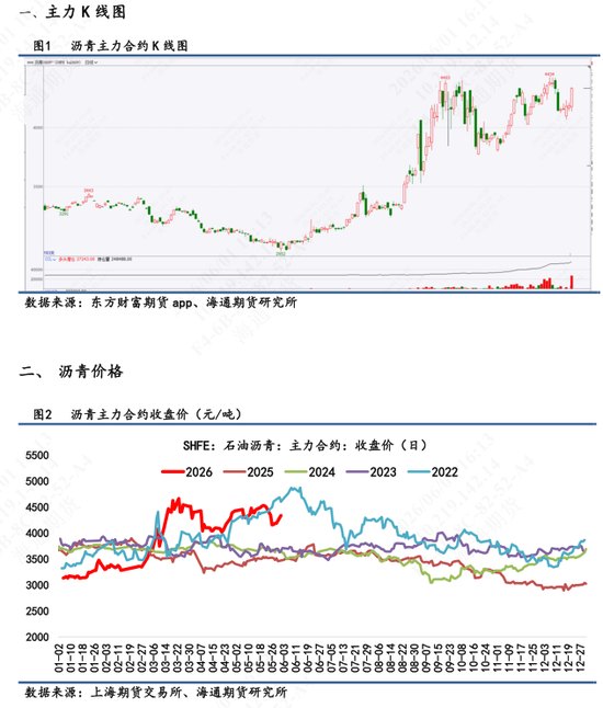 【沥青日报】BU主力合约白天收盘强势拉涨，9-12价差运行至高位