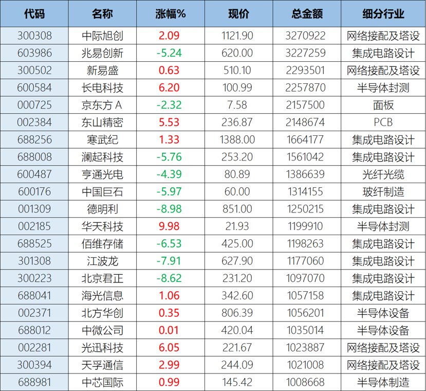 突然缩量5100亿！A股百亿成交个股锐减至21只，中际旭创、兆易创新独木难支，利润暴增700倍的江波龙跳水