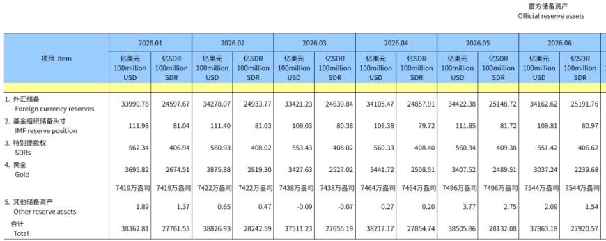 连续20个月！央行继续增持黄金